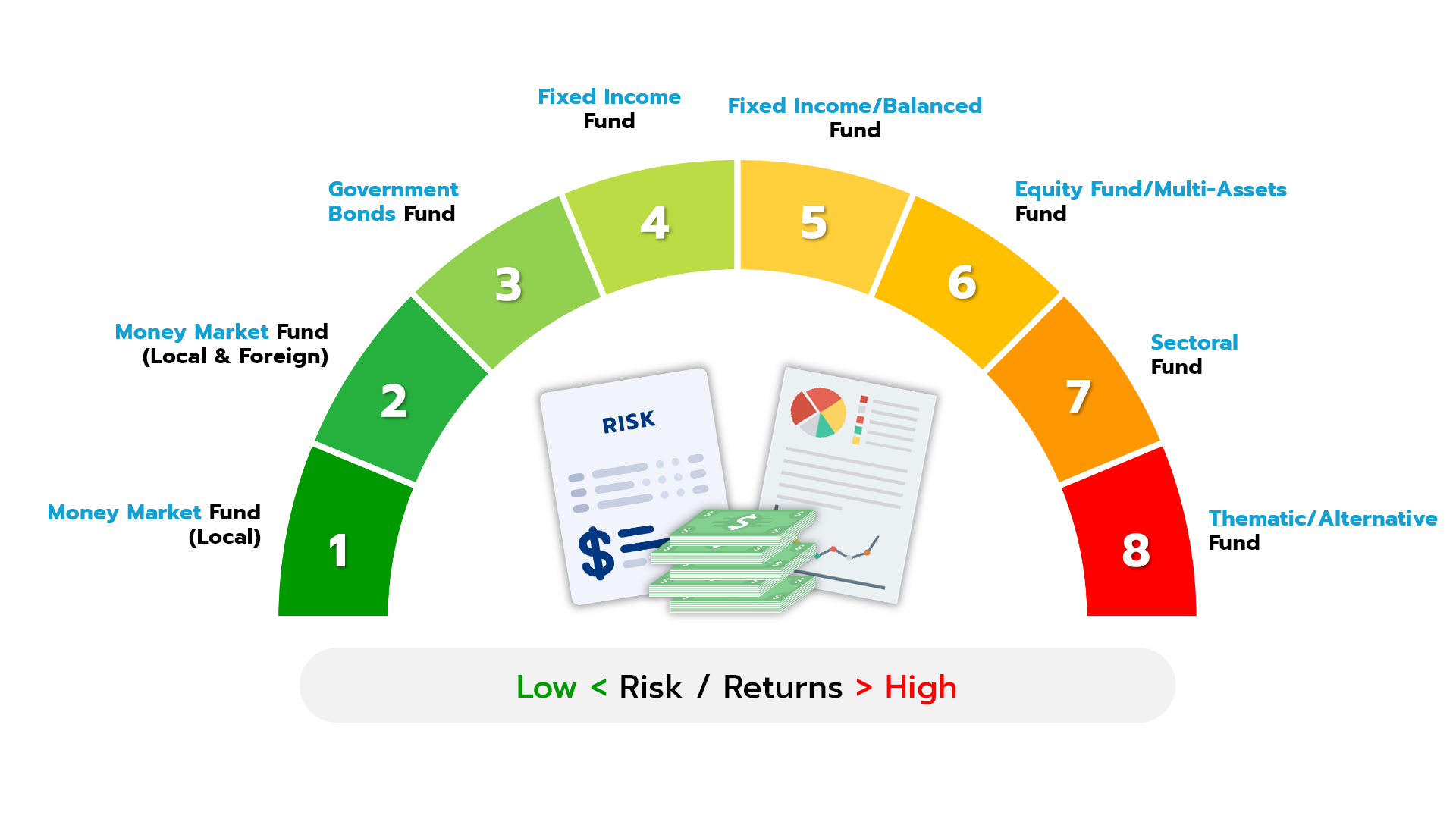 ระดับความเสี่ยง ของกองทุนรวมแต่ละประเภท