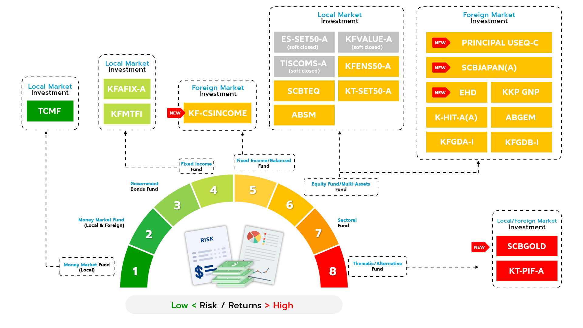Fund Information under Unit Linked Platform