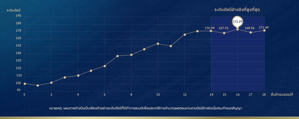 ประกันออมทรัพย์ มาย สมาร์ต อินเด็กซ์ 18/8 (แบบมีผลตอบแทนตามดัชนีอ้างอิง)