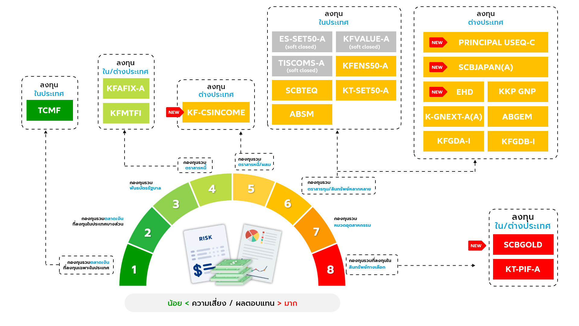 ข้อมูลกองทุน สำหรับผลิตภัณฑ์ ยูนิต ลิงค์